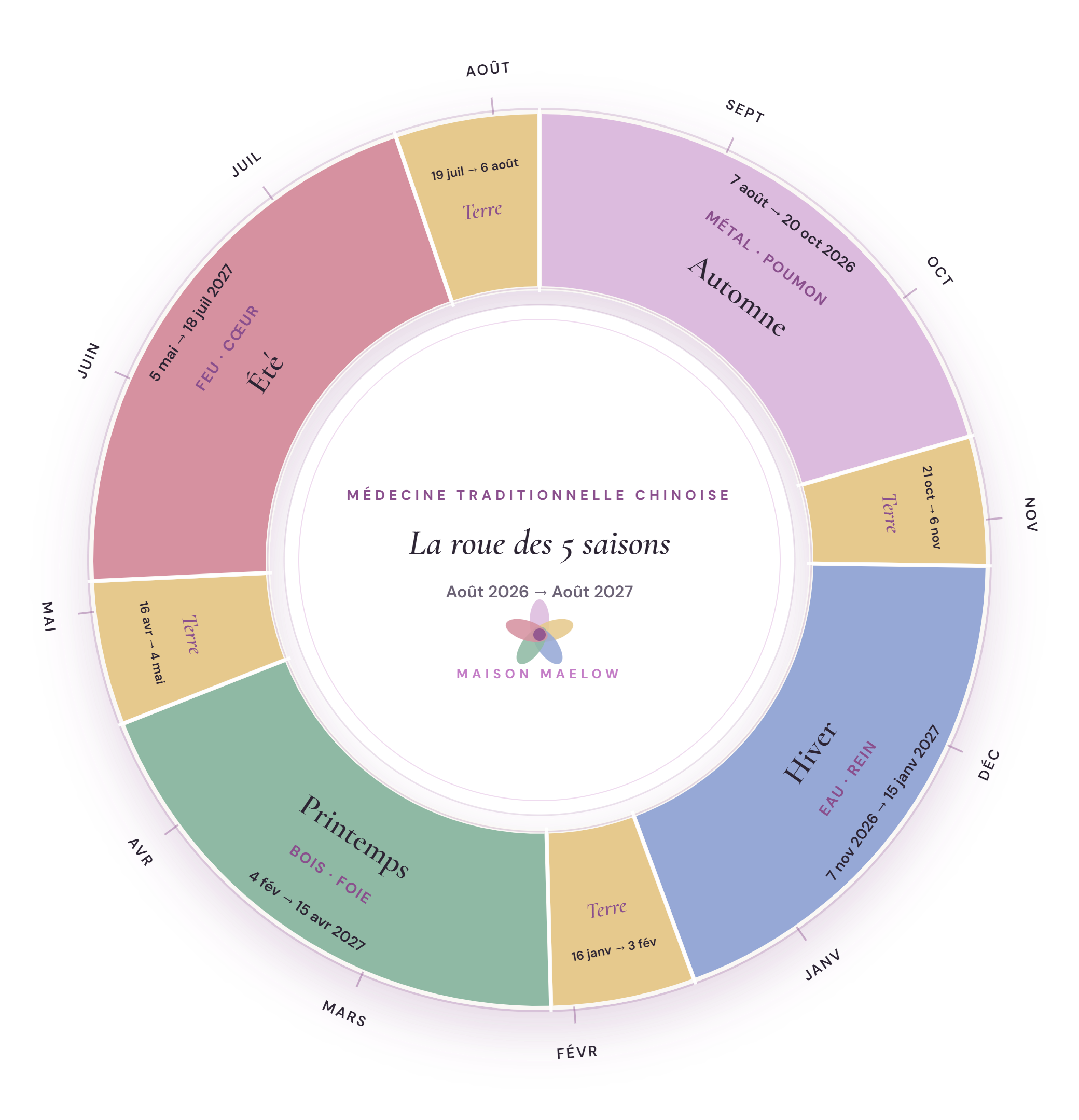 Roue des 5 saisons en médecine chinoise, d'août 2026 à août 2027, avec les dates de chaque saison et intersaison